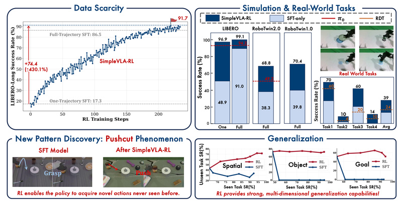 SimpleVLA-RL: Boost Robotic Task Performance with Minimal Data Using Reinforcement Learning